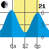 South Norwalk tide chart for Sunday, March 21, 2021