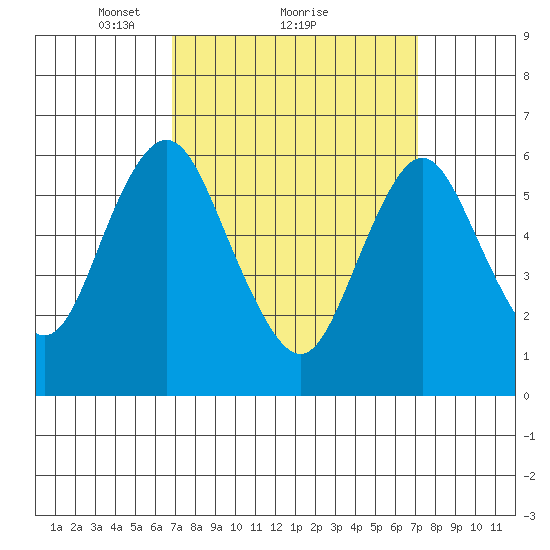 South Norwalk tide chart for Monday, March 22, 2021