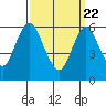 South Norwalk tide chart for Monday, March 22, 2021