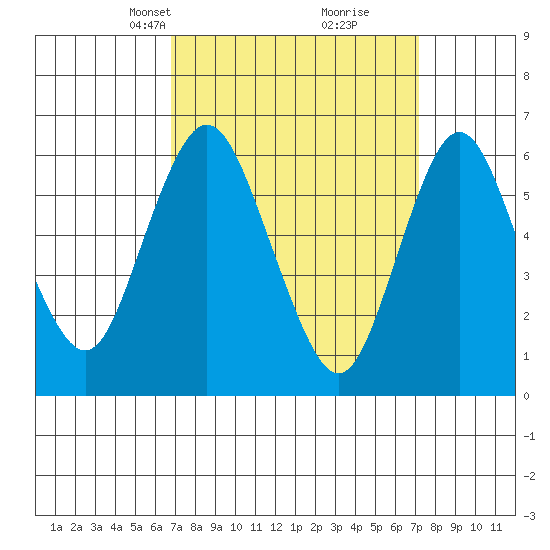 South Norwalk tide chart for Wednesday, March 24, 2021