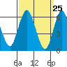 South Norwalk tide chart for Thursday, March 25, 2021