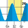 South Norwalk tide chart for Friday, March 26, 2021