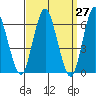 South Norwalk tide chart for Saturday, March 27, 2021