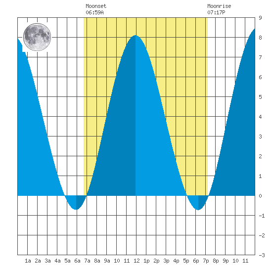 South Norwalk tide chart for Sunday, March 28, 2021