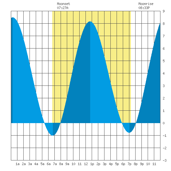 South Norwalk tide chart for Monday, March 29, 2021