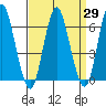 South Norwalk tide chart for Monday, March 29, 2021