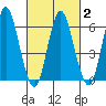 South Norwalk tide chart for Tuesday, March 2, 2021