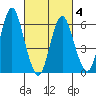 South Norwalk tide chart for Thursday, March 4, 2021