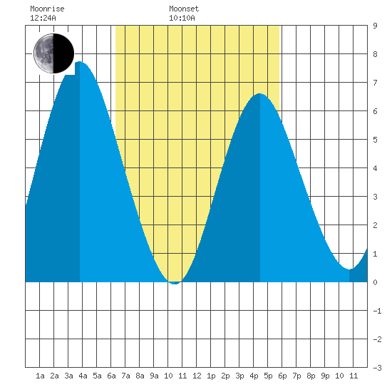 South Norwalk tide chart for Friday, March 5, 2021