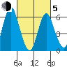 South Norwalk tide chart for Friday, March 5, 2021