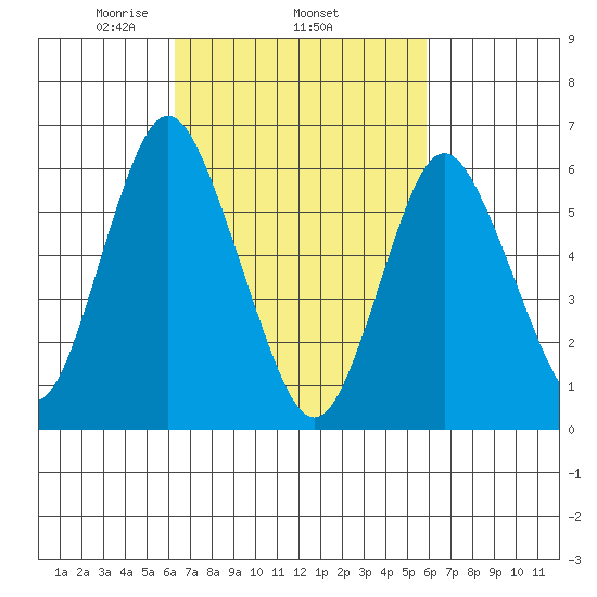 South Norwalk tide chart for Sunday, March 7, 2021