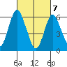 South Norwalk tide chart for Sunday, March 7, 2021