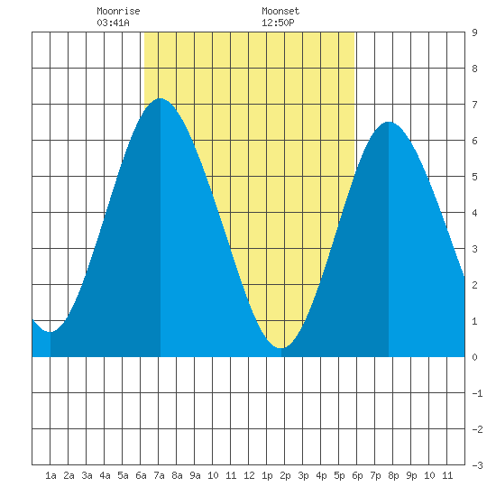 South Norwalk tide chart for Monday, March 8, 2021