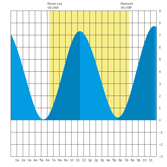 South Norwalk tide chart for Saturday, April 10, 2021