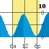 South Norwalk tide chart for Saturday, April 10, 2021