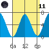 South Norwalk tide chart for Sunday, April 11, 2021