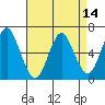 South Norwalk tide chart for Wednesday, April 14, 2021