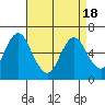 South Norwalk tide chart for Sunday, April 18, 2021