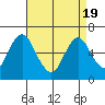 South Norwalk tide chart for Monday, April 19, 2021