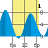South Norwalk tide chart for Thursday, April 1, 2021