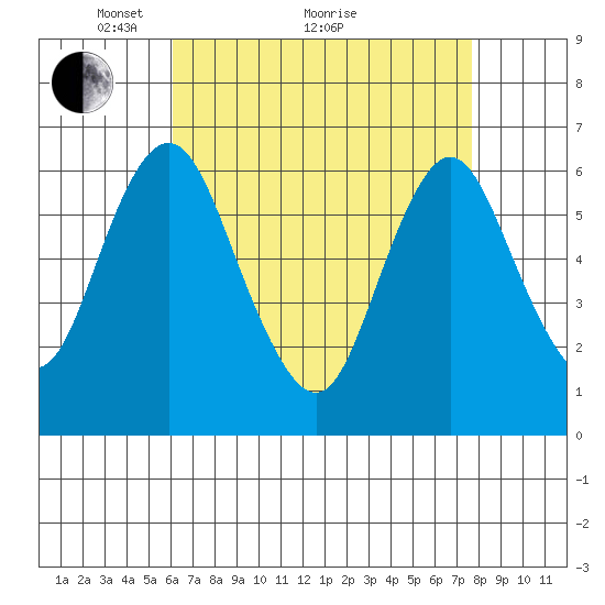 South Norwalk tide chart for Tuesday, April 20, 2021