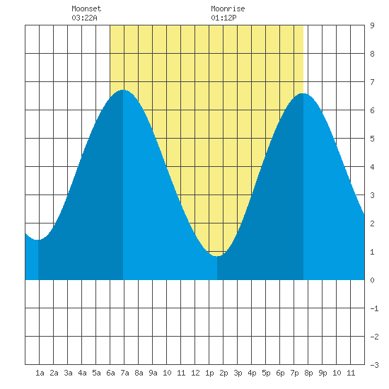 South Norwalk tide chart for Wednesday, April 21, 2021