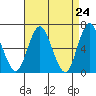 South Norwalk tide chart for Saturday, April 24, 2021
