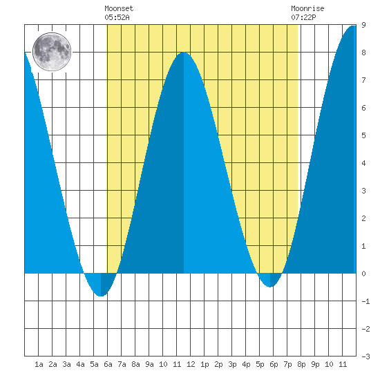 South Norwalk tide chart for Monday, April 26, 2021