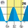 South Norwalk tide chart for Monday, April 26, 2021