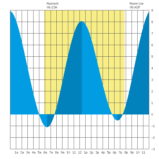 South Norwalk tide chart for Tuesday, April 27, 2021