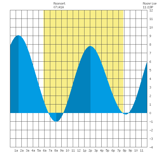 South Norwalk tide chart for Thursday, April 29, 2021