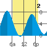South Norwalk tide chart for Friday, April 2, 2021