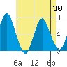South Norwalk tide chart for Friday, April 30, 2021