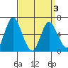 South Norwalk tide chart for Saturday, April 3, 2021