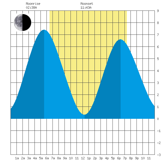 South Norwalk tide chart for Sunday, April 4, 2021