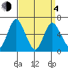 South Norwalk tide chart for Sunday, April 4, 2021