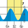 South Norwalk tide chart for Wednesday, April 7, 2021