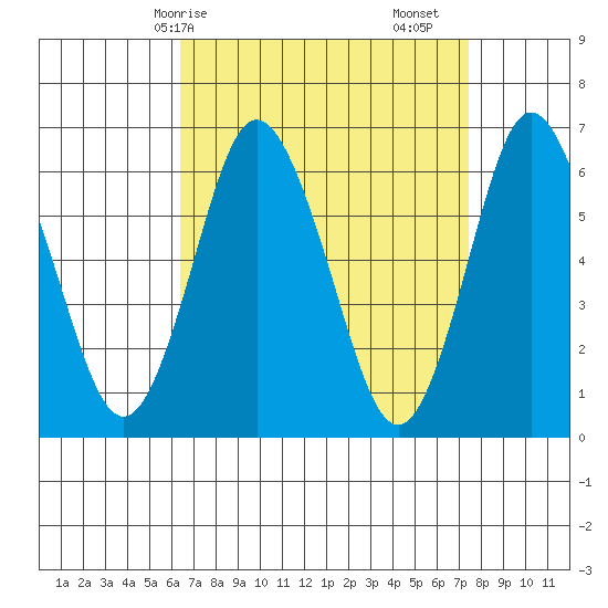 South Norwalk tide chart for Thursday, April 8, 2021