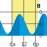 South Norwalk tide chart for Thursday, April 8, 2021