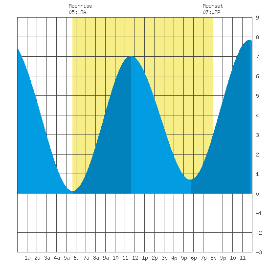 South Norwalk tide chart for Monday, May 10, 2021