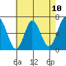 South Norwalk tide chart for Monday, May 10, 2021