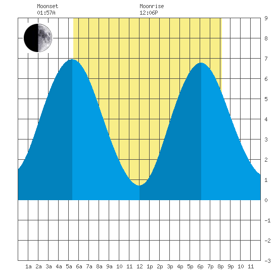 South Norwalk tide chart for Wednesday, May 19, 2021
