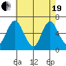 South Norwalk tide chart for Wednesday, May 19, 2021