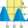 South Norwalk tide chart for Saturday, May 1, 2021