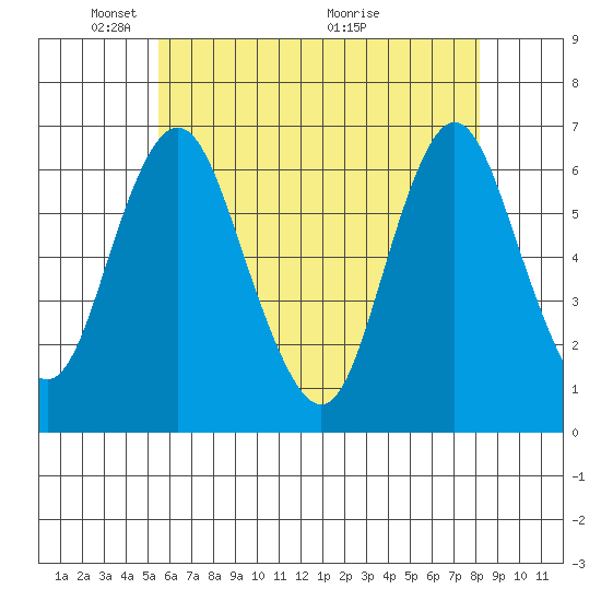 South Norwalk tide chart for Thursday, May 20, 2021