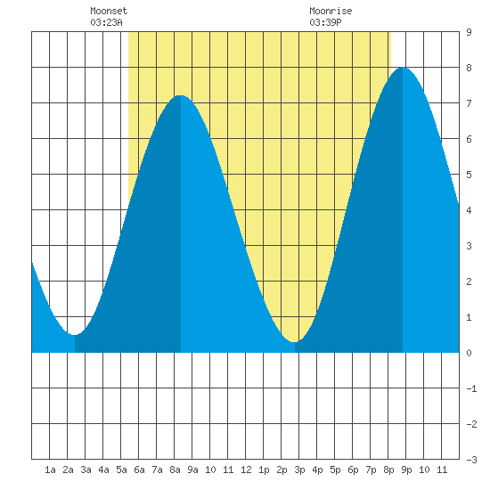 South Norwalk tide chart for Saturday, May 22, 2021