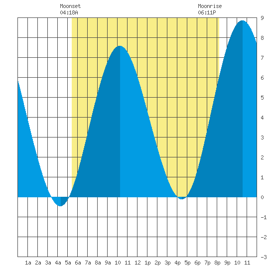 South Norwalk tide chart for Monday, May 24, 2021