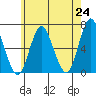 South Norwalk tide chart for Monday, May 24, 2021