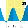 South Norwalk tide chart for Tuesday, May 25, 2021