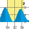 South Norwalk tide chart for Sunday, May 2, 2021